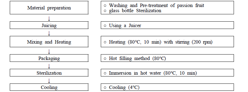 Process for passion fruit jelly manufacturing