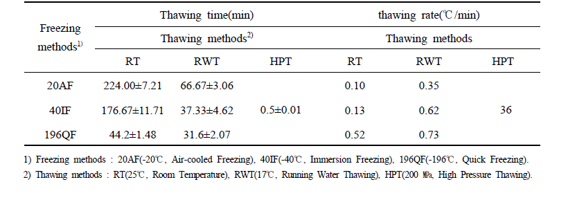 Thawing time and thawing rate of apply mango with different freezing and thawing methods