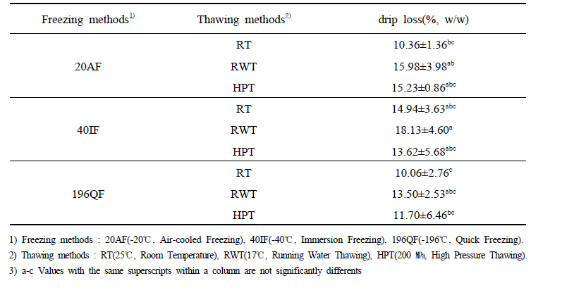 Drip loss of apply mango aaccording to different freezing and thawing conditions.