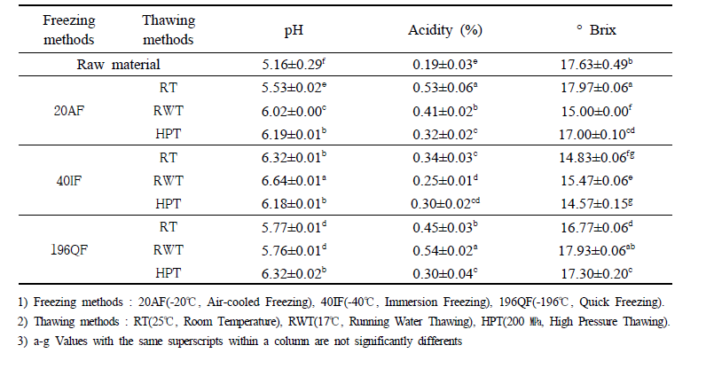 pH, acidity and soluble solid content of apple mango with freezing and thawing conditions.