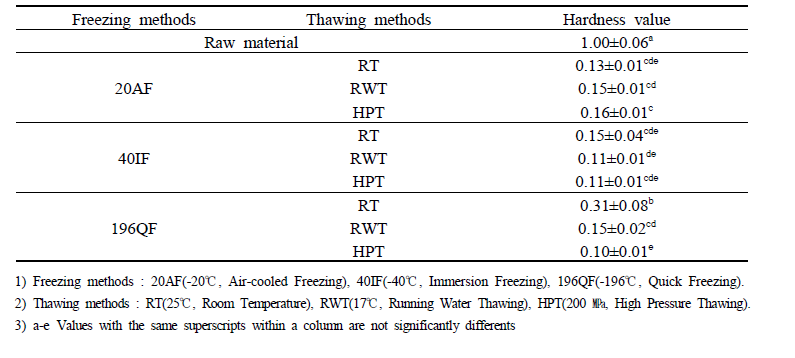 Texture analysis of apple mango with different thawing conditions