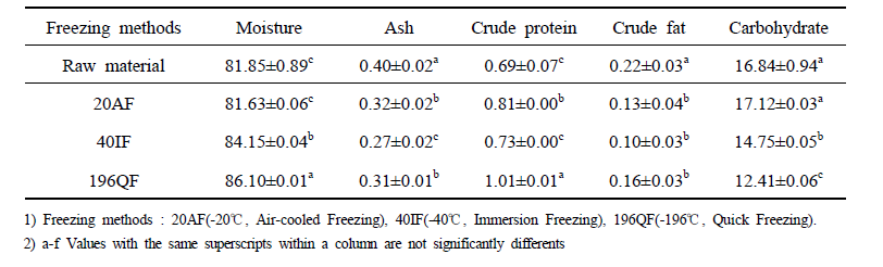 Proximate analysis of apple mango with different freezing conditions.