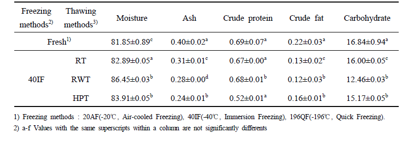 Proximate analysis of apple mango with different thawing conditions.