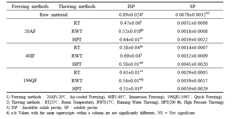 Pectin content of apple mango according to different freezing and thawing conditions