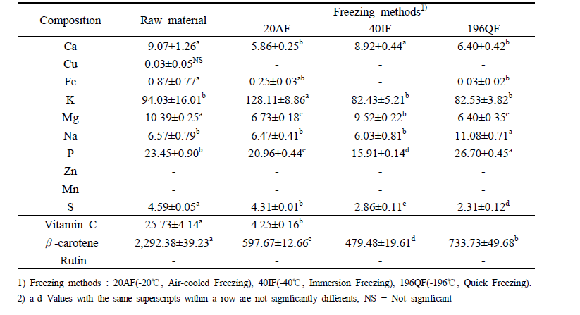 Miineral, Vitamin C, β-carotene and Rutin content of apple mango according to different freezing conditions