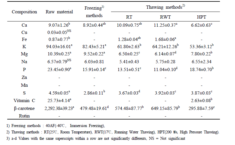 Miineral, Vitamin C, β-carotene and Rutin content of apple mango according to different freezing and thawing conditions