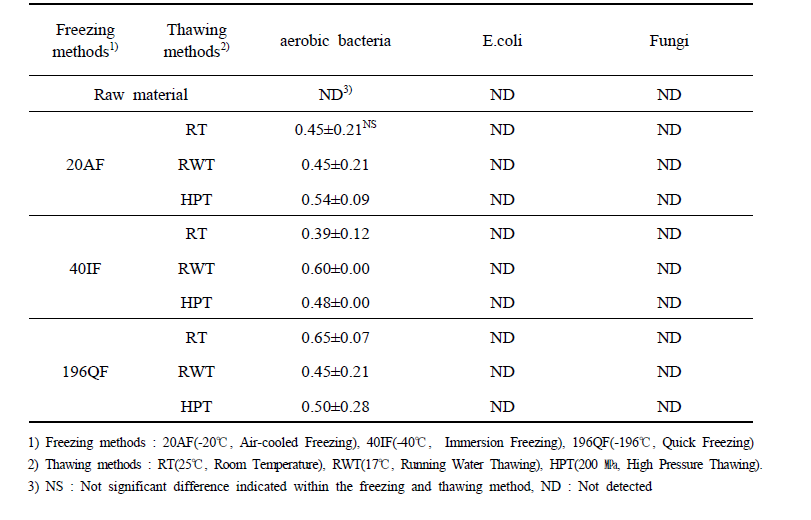 Microorganism of apple mango according to different freezing and thawing conditions