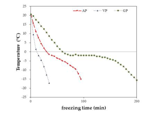 Freezing curve of apply mango according to different packing conditions. Packing methods : AP(Air containing packaging), VP(Vaccum Packing,), GP(glycerol Packing), Freezing methods : 40IF(-40℃, Immersion Freezing)