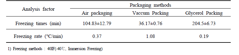 Freezing time of apply mango with different packing conditions