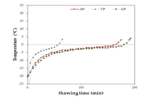 Thawing curve of apply mango according to different packing conditions. Packing methods : AP(Air containing packaging), VP(Vaccum Packing,), GP(glycerol Packing), Freezing methods : 40IF(-40℃, Immersion Freezing), Thawing methods : RWT(17℃, Running Water Thawing)