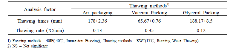 Thawing time and thawing rate of apply mango with different thawing methods.