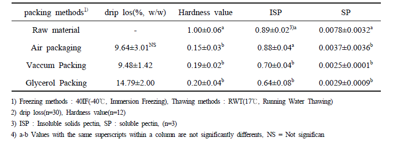 Drip loss, Hardness and pectin contents of apply mango with different packing conditions.