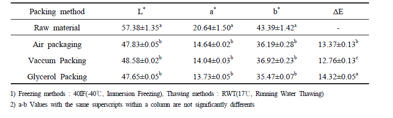 Hunter value of apple mango according to different packing conditions