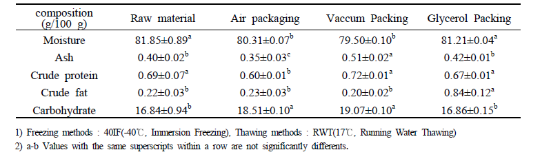 Proximate analysis of apple mango according to different packing conditions