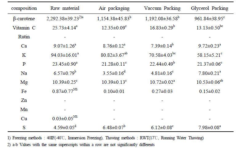 β-carotene, Vitamin C and mineral content of apple mango according to different packing conditions