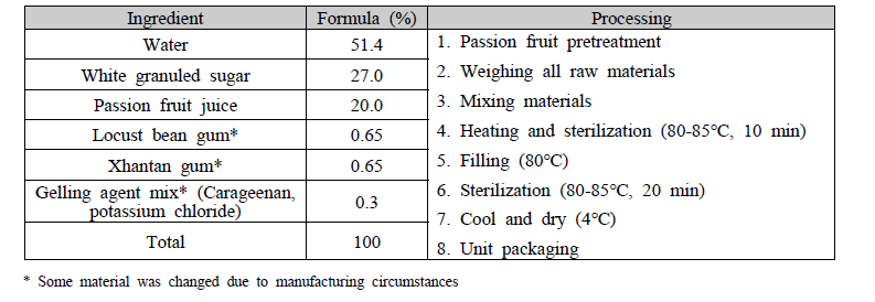 Ingredients and manufacturing process of passion fruit jelly