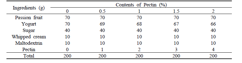 Formulas for fruit leather with contents of pectin