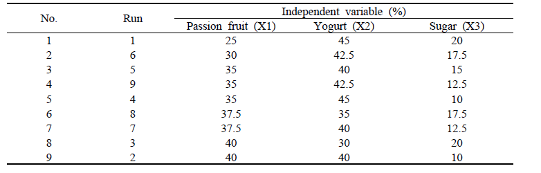 Experimental design of ingredients ratio for passion fruit roll-ups manufacturing