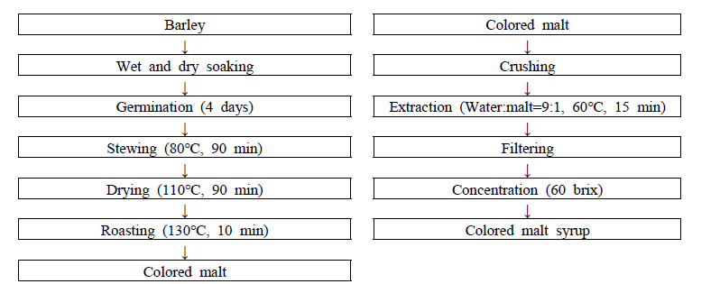 Process for colored malt and malt syrup manufacturing