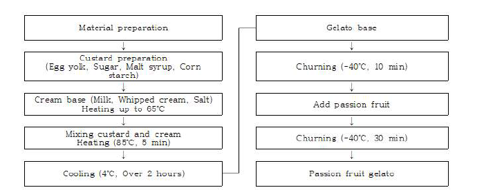 Process for passion fruit gelato manufacturing