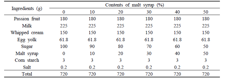 Formulas for passion fruit gelato with contents of malt syrup