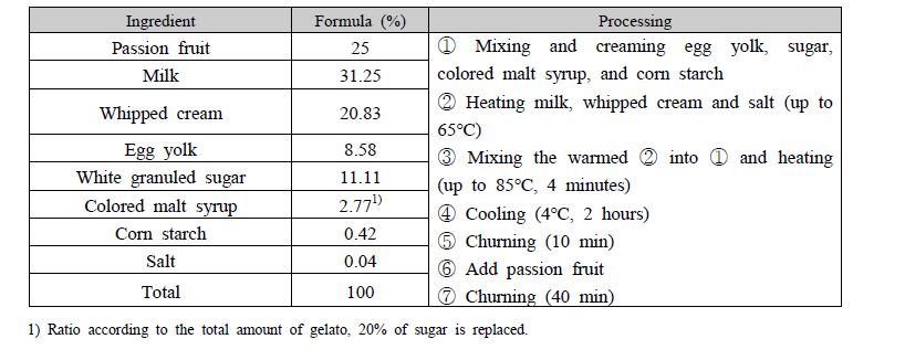 Ingredients and manufacturing process of passion fruit gelato with colored malt syrup