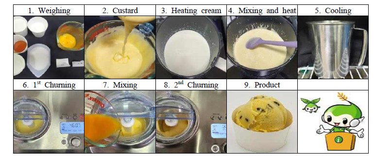 Photos of passion fruit gelato manufacturing steps