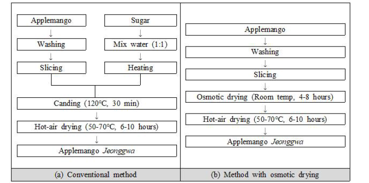 Comparison of processing Jeonggwa with conventional and osmotic dehydration method