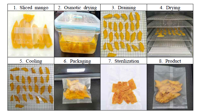 Manufacturing processes for applemango Jeonggwa