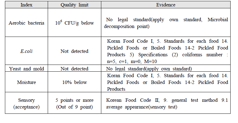 Quality limits for calculation the shelf-life of applemango Jeonggwa