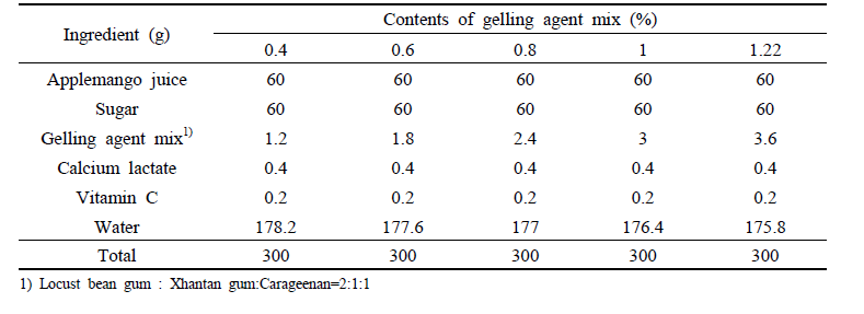 Formulas for applemango jelly with contents of gelling agent mix