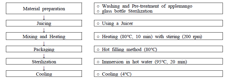 Process for applemango jelly manufacturing