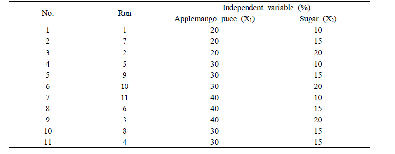 Experimental design for preparation of applemango jelly