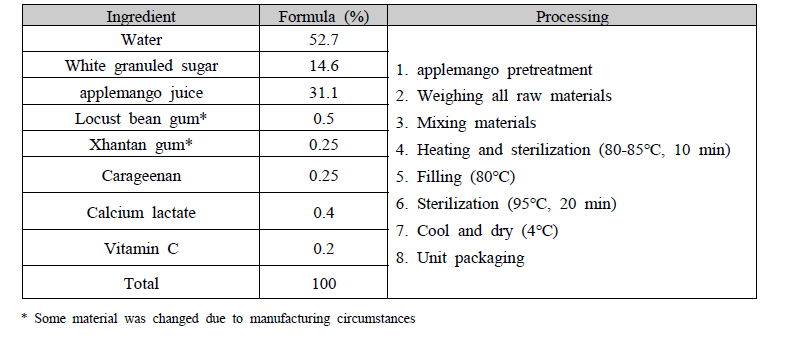 Ingredients and manufacturing process of applemango jelly