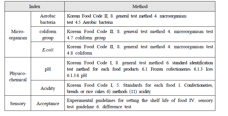 Quality index and experimental method for calculation the shelf-life of applemango jelly