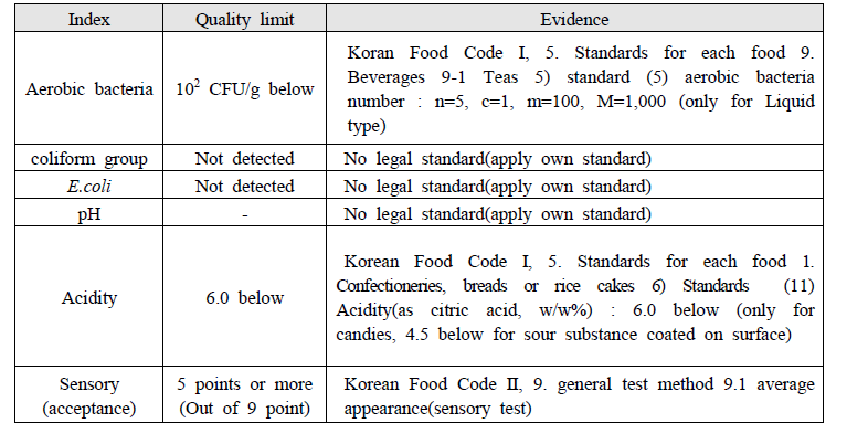 Quality limits for calculation the shelf-life of applemango jelly