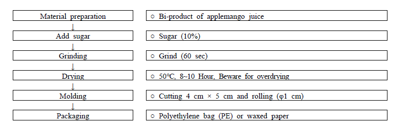 Process for applemango fruit leather manufacturing