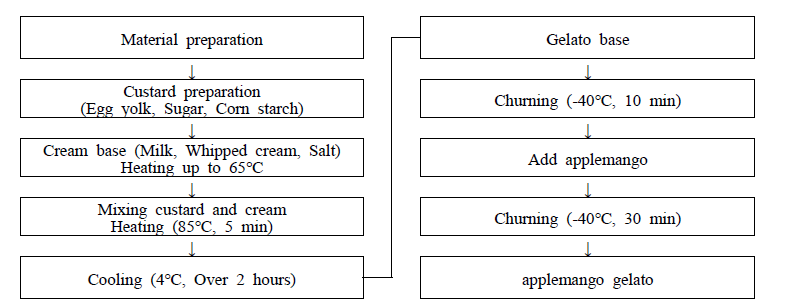 Process for applemango gelato manufacturing