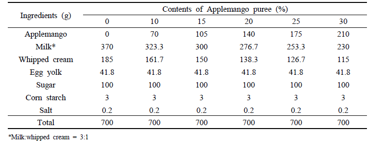 Formulas for applemango gelato with contents of Applemango puree