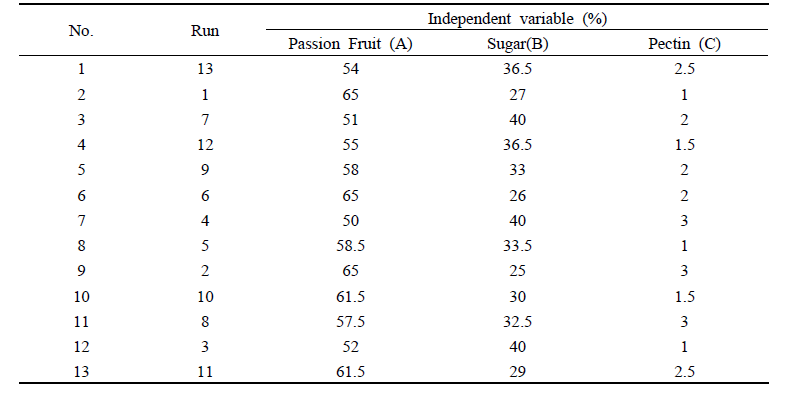 Experimental design of ingredients ratio for passion fruit filling (general type)