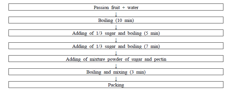 Process for passion fruit filling manufacturing