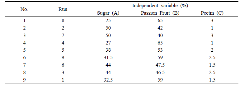 Experimental design of ingredients ratio for passion fruit filling (Tube type)