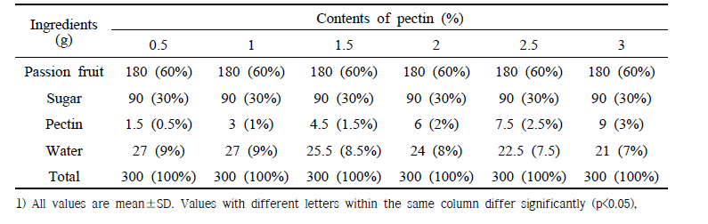 Formulas for passion fruit filling with contents of pectin