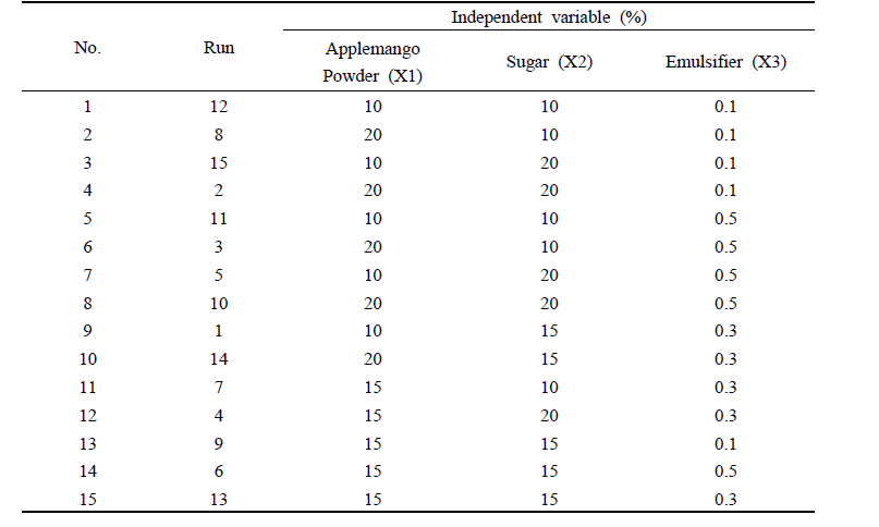 Experimental design for preparation of applemango pre-mix