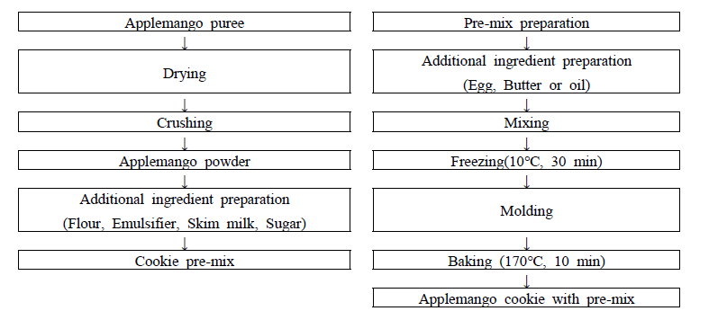 Examples of cookies made of applemango pre-mix