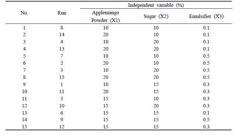 Experimental design for preparation of applemango pre-mix for cookies