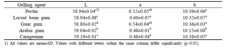 Color values of passion fruit liquid tea with various gelling agent