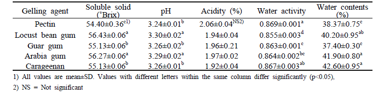 Properties of passion fruit liquid tea with various gelling agent