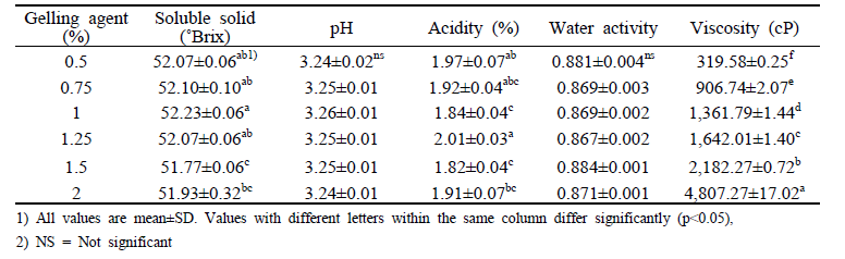 Properties of passion fruit liquid tea with contents of gelling agent mix