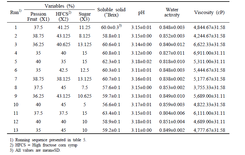 Responses of various ingredients ratio for passion fruit liquid tea manufacturing